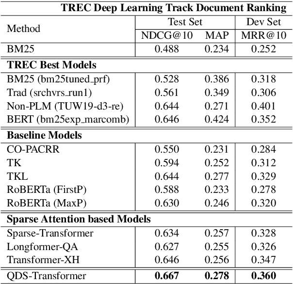 Figure 4 for Long Document Ranking with Query-Directed Sparse Transformer