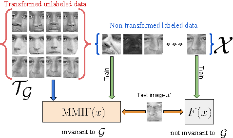 Figure 1 for Max-Margin Invariant Features from Transformed Unlabeled Data