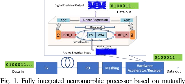 Figure 1 for Reservoir Computing based on Mutually Injected Phase Modulated Semiconductor Lasers as a monolithic integrated hardware accelerator