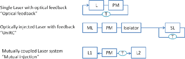 Figure 2 for Reservoir Computing based on Mutually Injected Phase Modulated Semiconductor Lasers as a monolithic integrated hardware accelerator