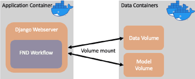 Figure 2 for Supporting verification of news articles with automated search for semantically similar articles