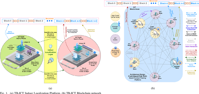 Figure 1 for TB-ICT: A Trustworthy Blockchain-Enabled System for Indoor COVID-19 Contact Tracing