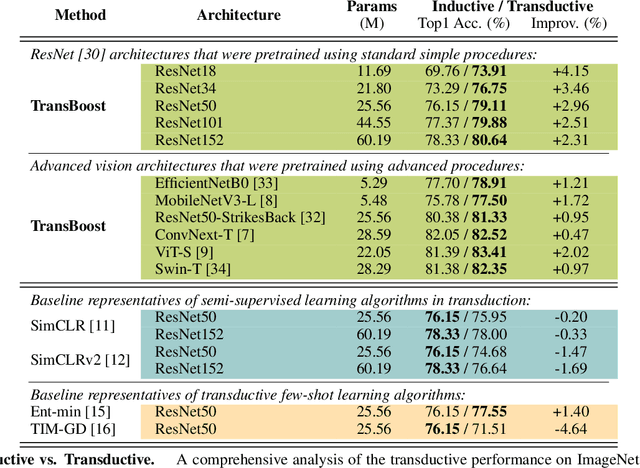 Figure 2 for TransBoost: Improving the Best ImageNet Performance using Deep Transduction