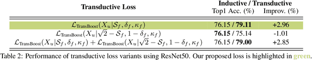 Figure 4 for TransBoost: Improving the Best ImageNet Performance using Deep Transduction