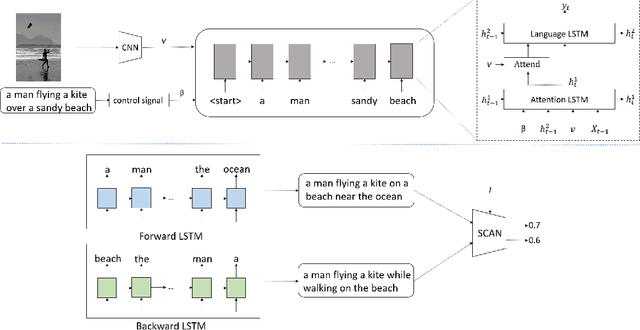 Figure 2 for Macroscopic Control of Text Generation for Image Captioning