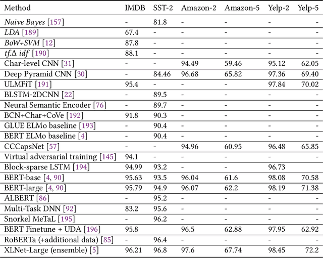 Figure 2 for Deep Learning Based Text Classification: A Comprehensive Review