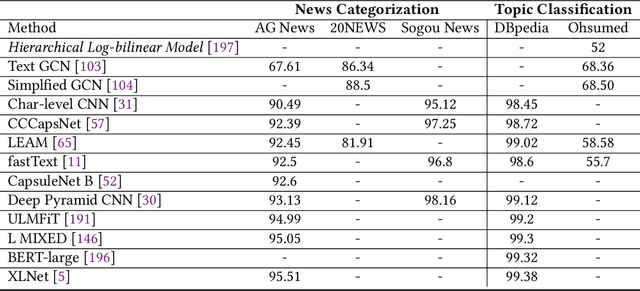 Figure 4 for Deep Learning Based Text Classification: A Comprehensive Review