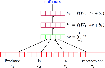 Figure 1 for Deep Learning Based Text Classification: A Comprehensive Review