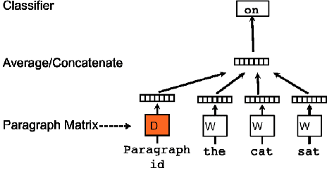 Figure 3 for Deep Learning Based Text Classification: A Comprehensive Review