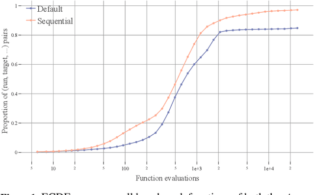 Figure 2 for Sequential vs. Integrated Algorithm Selection and Configuration: A Case Study for the Modular CMA-ES