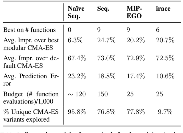 Figure 4 for Sequential vs. Integrated Algorithm Selection and Configuration: A Case Study for the Modular CMA-ES