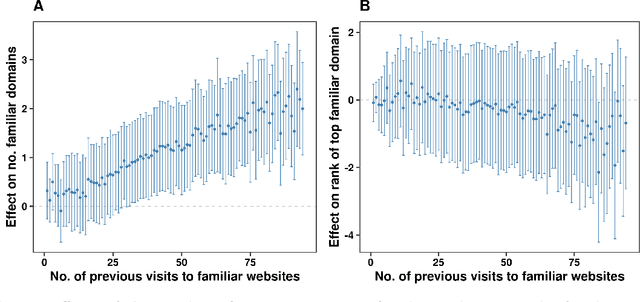 Figure 3 for Personalization of Web Search During the 2020 US Elections