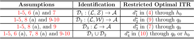 Figure 2 for Proximal Learning for Individualized Treatment Regimes Under Unmeasured Confounding