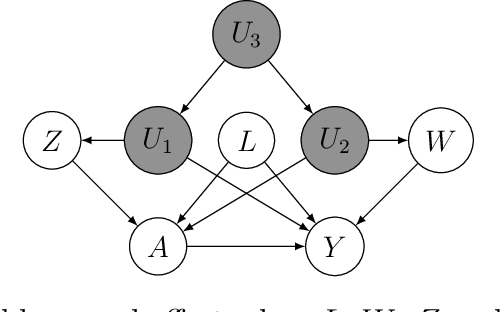 Figure 3 for Proximal Learning for Individualized Treatment Regimes Under Unmeasured Confounding