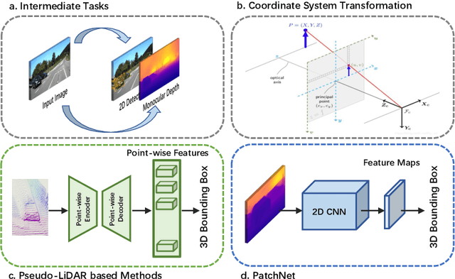 Figure 1 for Rethinking Pseudo-LiDAR Representation