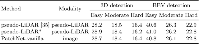 Figure 2 for Rethinking Pseudo-LiDAR Representation