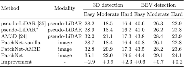 Figure 4 for Rethinking Pseudo-LiDAR Representation