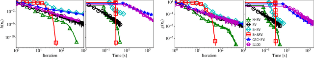 Figure 3 for Simple steps are all you need: Frank-Wolfe and generalized self-concordant functions