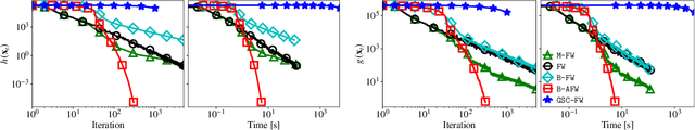 Figure 4 for Simple steps are all you need: Frank-Wolfe and generalized self-concordant functions