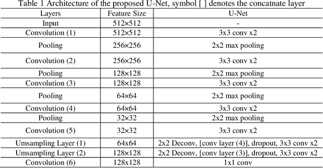 Figure 2 for Identify the cells' nuclei based on the deep learning neural network