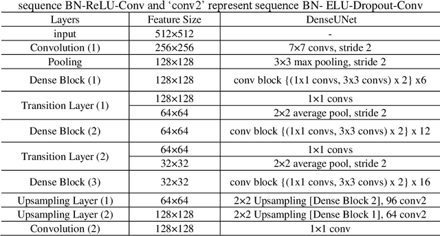 Figure 4 for Identify the cells' nuclei based on the deep learning neural network