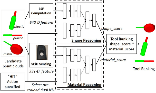 Figure 4 for Tool Substitution with Shape and Material Reasoning Using Dual Neural Networks