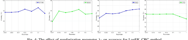 Figure 3 for Collaborative Representation for SPD Matrices with Application to Image-Set Classification