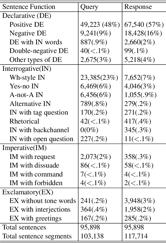 Figure 2 for Fine-Grained Sentence Functions for Short-Text Conversation