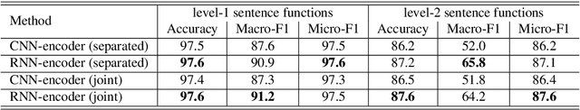 Figure 4 for Fine-Grained Sentence Functions for Short-Text Conversation