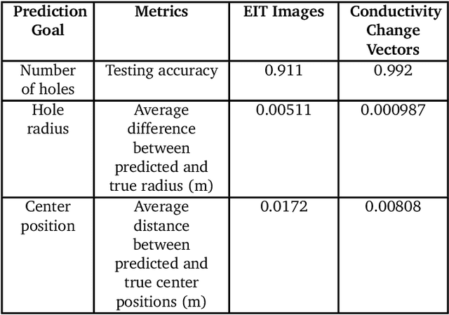 Figure 2 for Spatial Damage Characterization in Self-Sensing Materials via Neural Network-Aided Electrical Impedance Tomography: A Computational Study