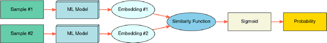 Figure 1 for Few-Shot Learning for Clinical Natural Language Processing Using Siamese Neural Networks