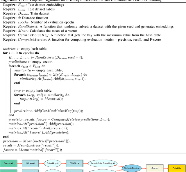 Figure 2 for Few-Shot Learning for Clinical Natural Language Processing Using Siamese Neural Networks