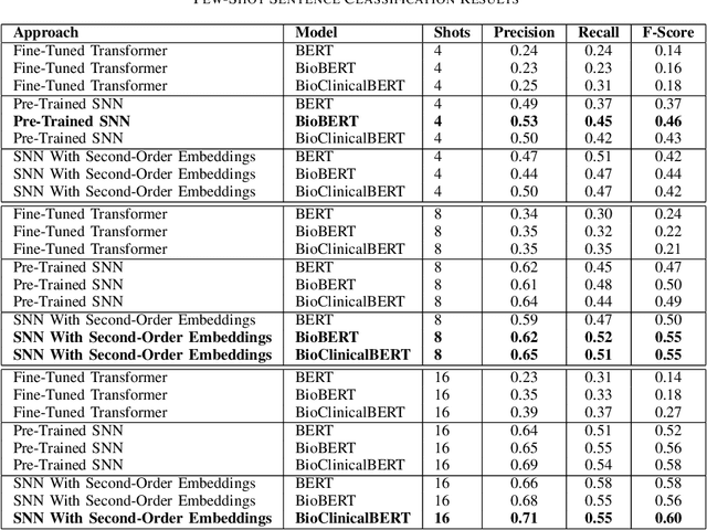 Figure 3 for Few-Shot Learning for Clinical Natural Language Processing Using Siamese Neural Networks