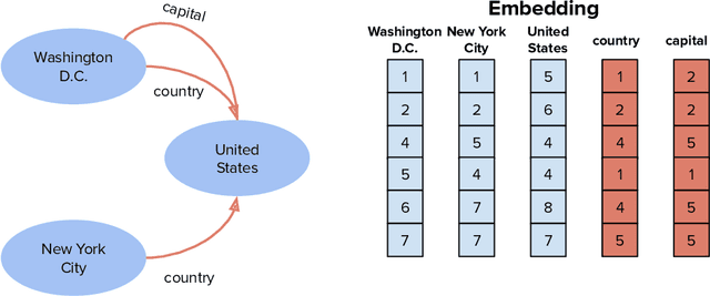 Figure 3 for Knowledge Graph Embeddings and Explainable AI