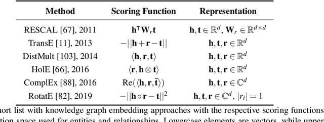 Figure 2 for Knowledge Graph Embeddings and Explainable AI