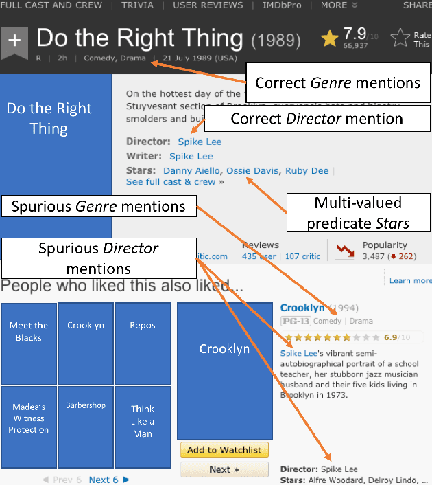 Figure 1 for CERES: Distantly Supervised Relation Extraction from the Semi-Structured Web