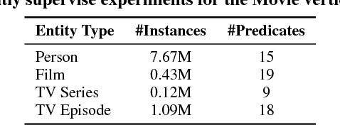 Figure 4 for CERES: Distantly Supervised Relation Extraction from the Semi-Structured Web