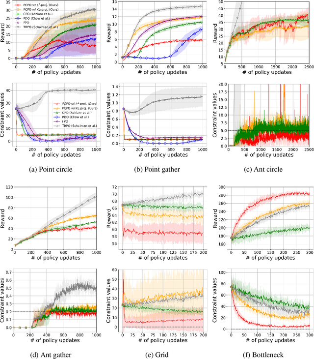 Figure 3 for Projection-Based Constrained Policy Optimization