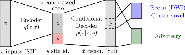 Figure 1 for Scanner Invariant Representations for Diffusion MRI Harmonization