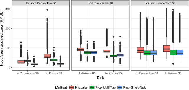 Figure 2 for Scanner Invariant Representations for Diffusion MRI Harmonization