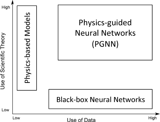 Figure 1 for Physics-guided Neural Networks (PGNN): An Application in Lake Temperature Modeling