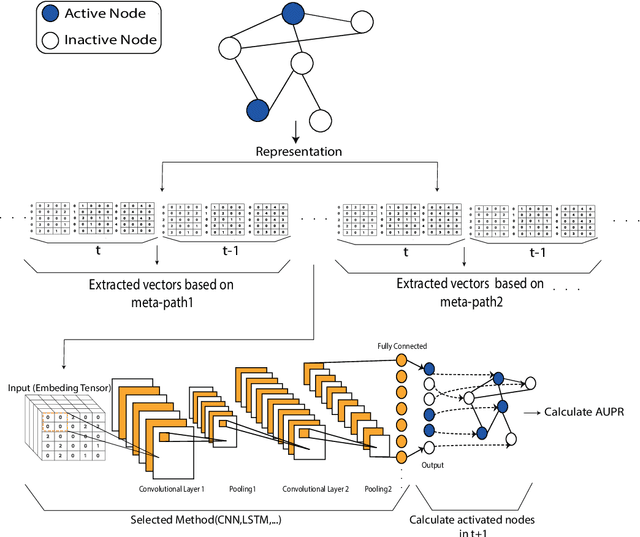 Figure 1 for Deep Learning Approach on Information Diffusion in Heterogeneous Networks