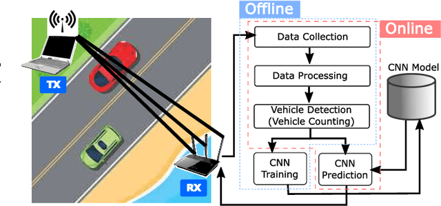 Figure 1 for DeepWiTraffic: Low Cost WiFi-Based Traffic Monitoring System Using Deep Learning