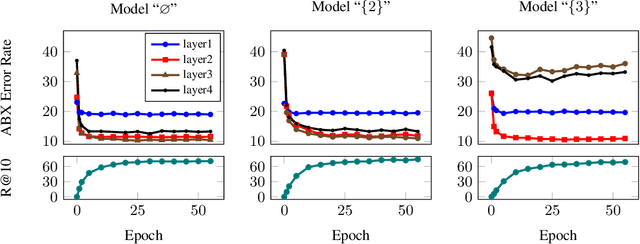 Figure 3 for Learning Hierarchical Discrete Linguistic Units from Visually-Grounded Speech