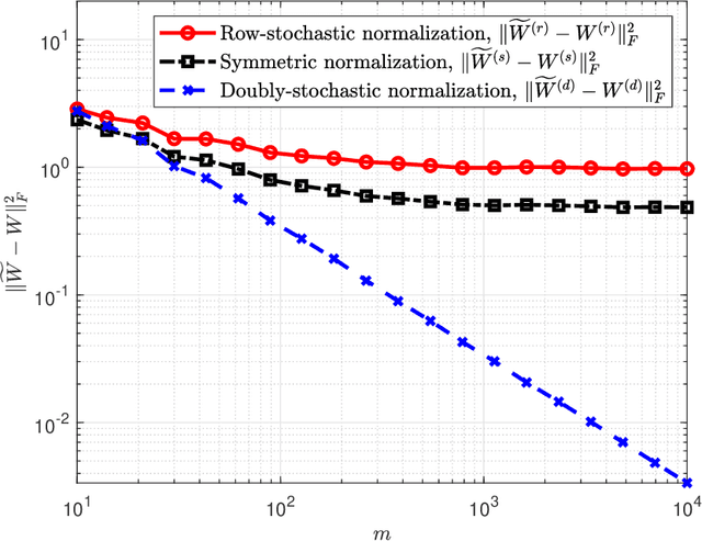 Figure 1 for Doubly-Stochastic Normalization of the Gaussian Kernel is Robust to Heteroskedastic Noise