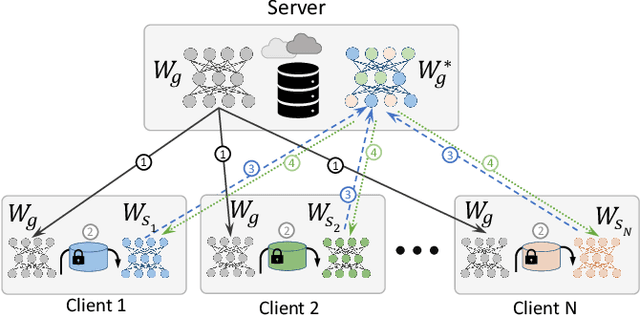 Figure 1 for Privacy attacks for automatic speech recognition acoustic models in a federated learning framework