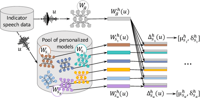 Figure 3 for Privacy attacks for automatic speech recognition acoustic models in a federated learning framework