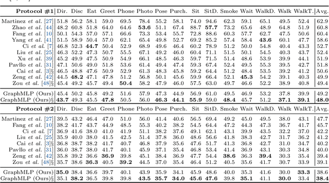 Figure 2 for GraphMLP: A Graph MLP-Like Architecture for 3D Human Pose Estimation