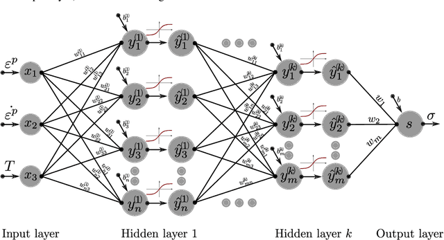 Figure 1 for Efficient Implementation of Non-linear Flow Law Using Neural Network into the Abaqus Explicit FEM code