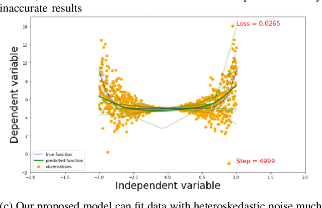 Figure 1 for Robust Neural Regression via Uncertainty Learning